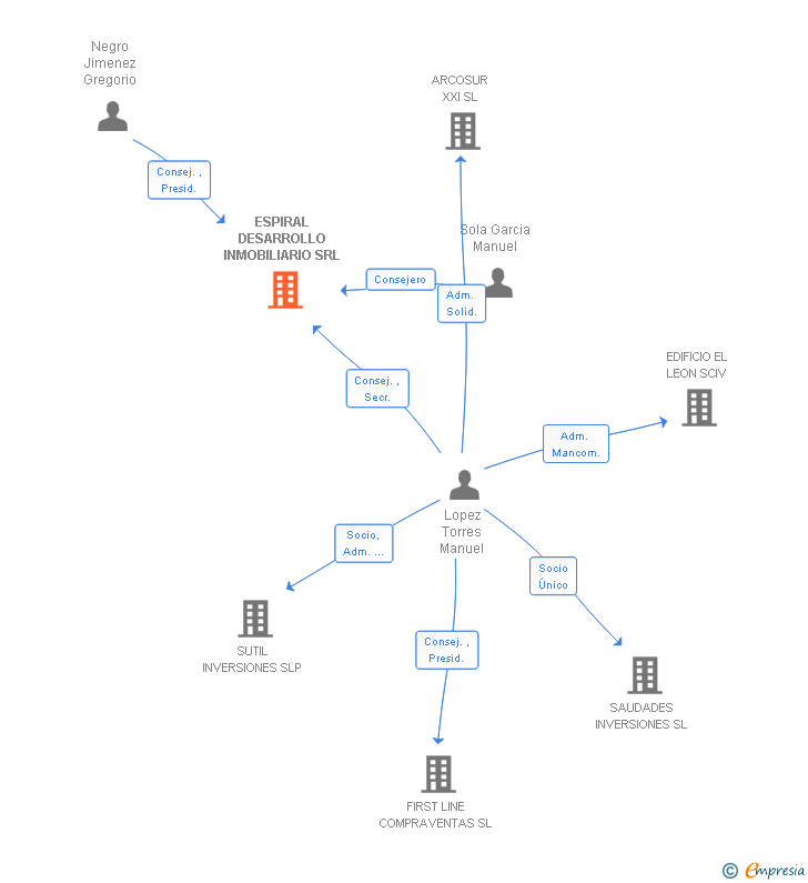 Vinculaciones societarias de ESPIRAL DESARROLLO INMOBILIARIO SRL