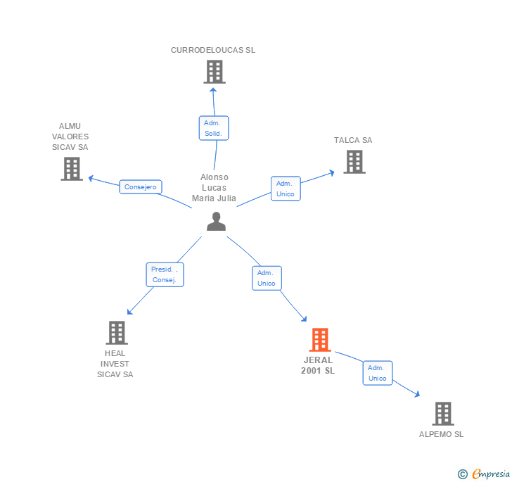 Vinculaciones societarias de JERAL 2001 SL