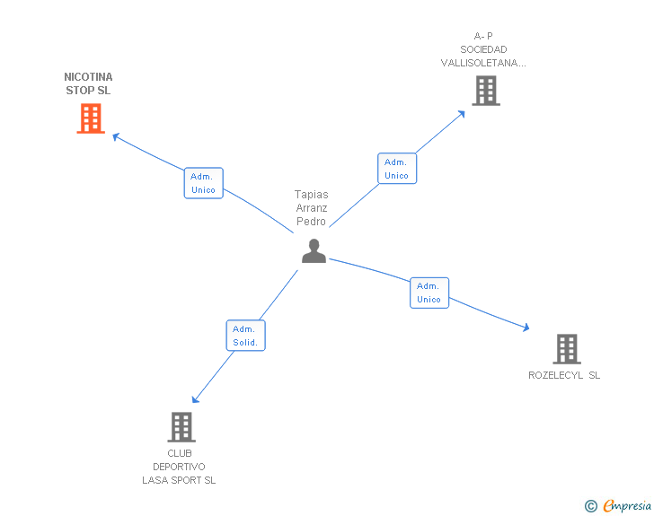 Vinculaciones societarias de NICOTINA STOP SL