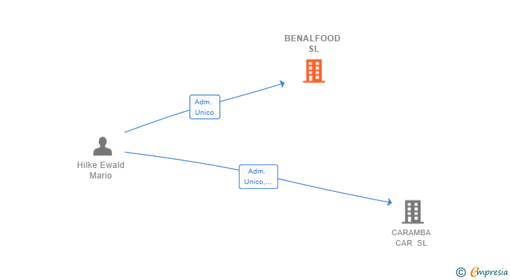 Vinculaciones societarias de BENALFOOD SL