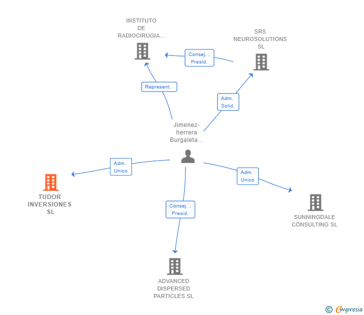 Vinculaciones societarias de TUDOR INVERSIONES SL