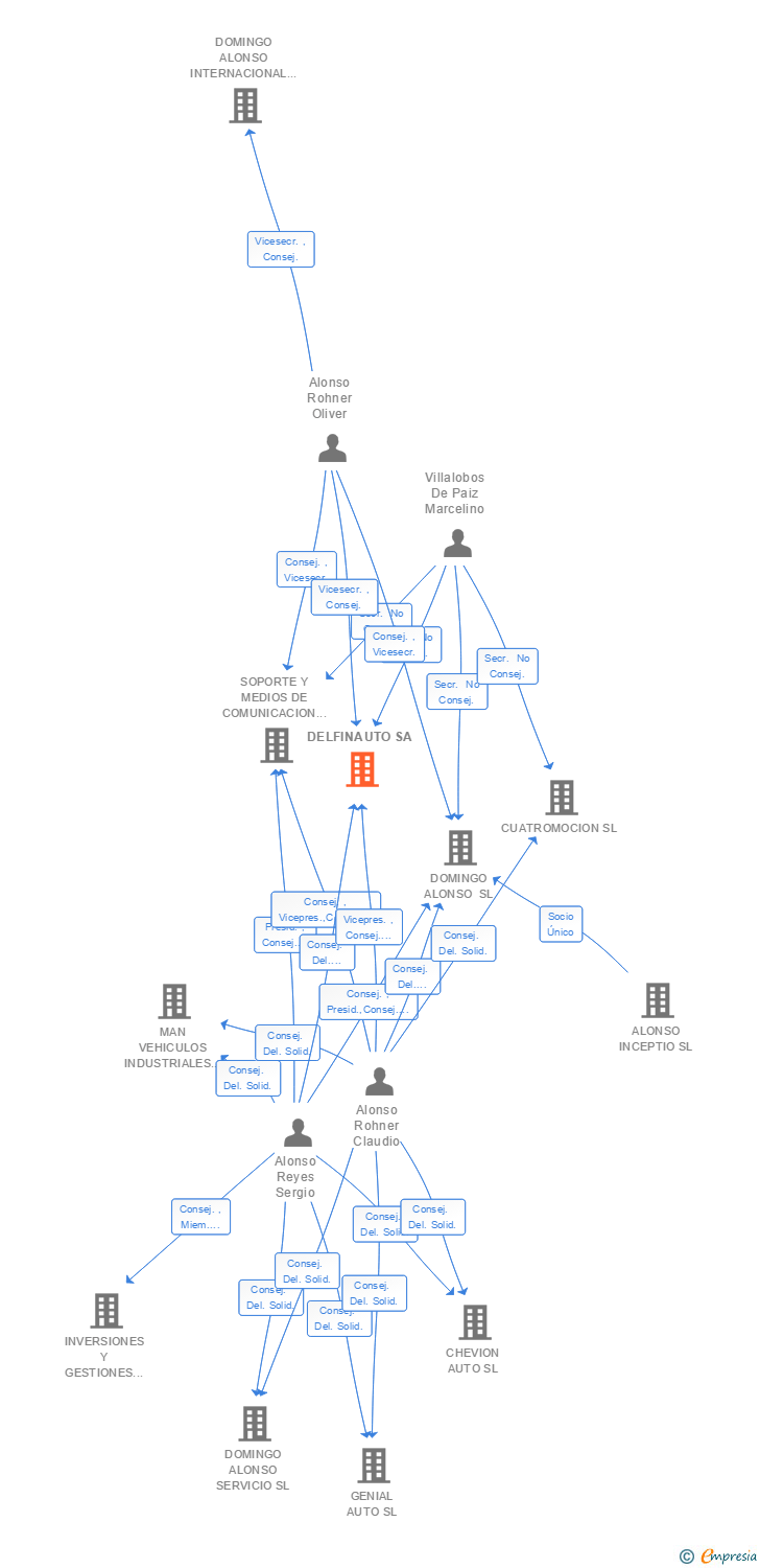 Vinculaciones societarias de DELFINAUTO SA