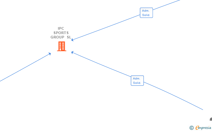 Vinculaciones societarias de IPC SPORTS GROUP SL
