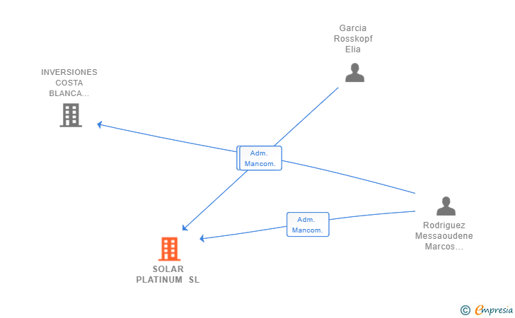 Vinculaciones societarias de SOLAR PLATINUM SL