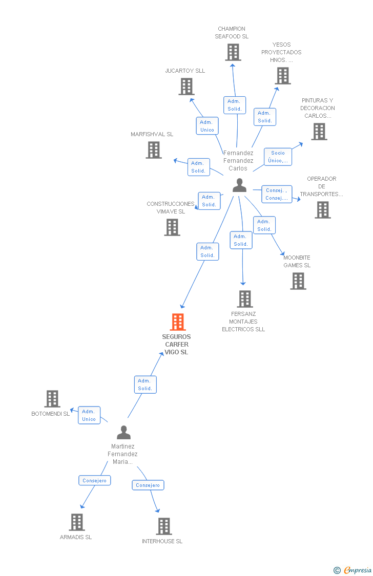 Vinculaciones societarias de SEGUROS CARFER VIGO SL