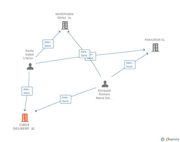 Vinculaciones societarias de CIBUS DELIVERY SL