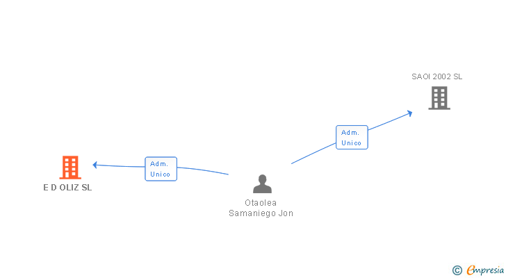 Vinculaciones societarias de E D OLIZ SL