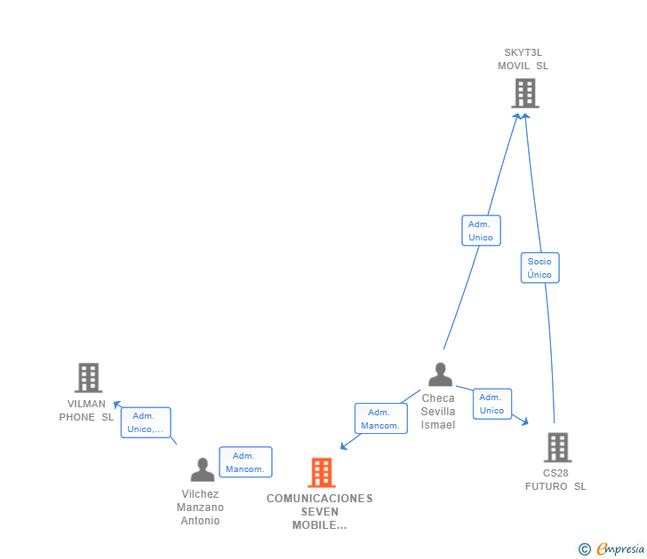 Vinculaciones societarias de COMUNICACIONES SEVEN MOBILE 2018 SL