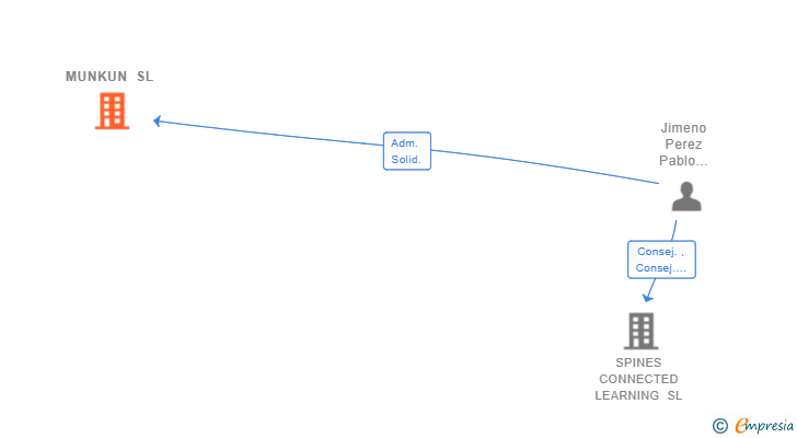 Vinculaciones societarias de MUNKUN SL