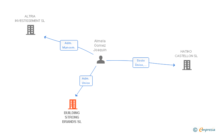 Vinculaciones societarias de BUILDING STRONG BRANDS SL
