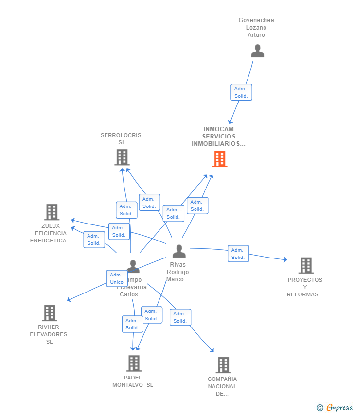 Vinculaciones societarias de INMOCAM SERVICIOS INMOBILIARIOS SL
