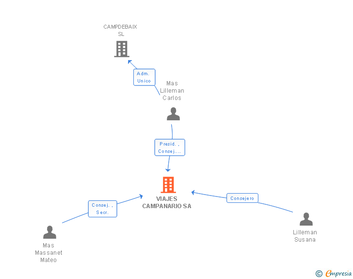 Vinculaciones societarias de VIAJES CAMPANARIO SA