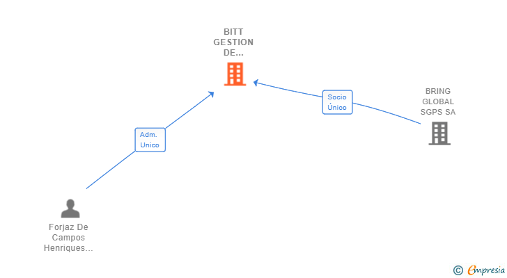 Vinculaciones societarias de BITT GESTION DE TALENTO SL