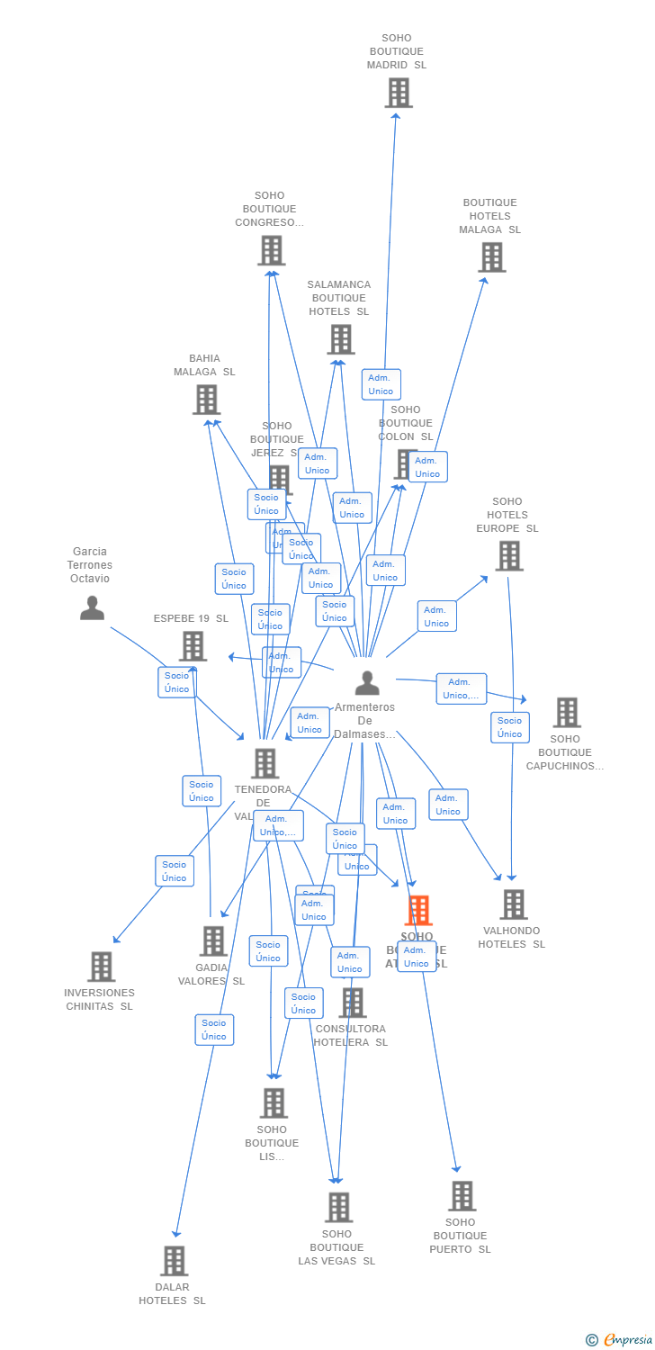 Vinculaciones societarias de SOHO BOUTIQUE ATALIA SL