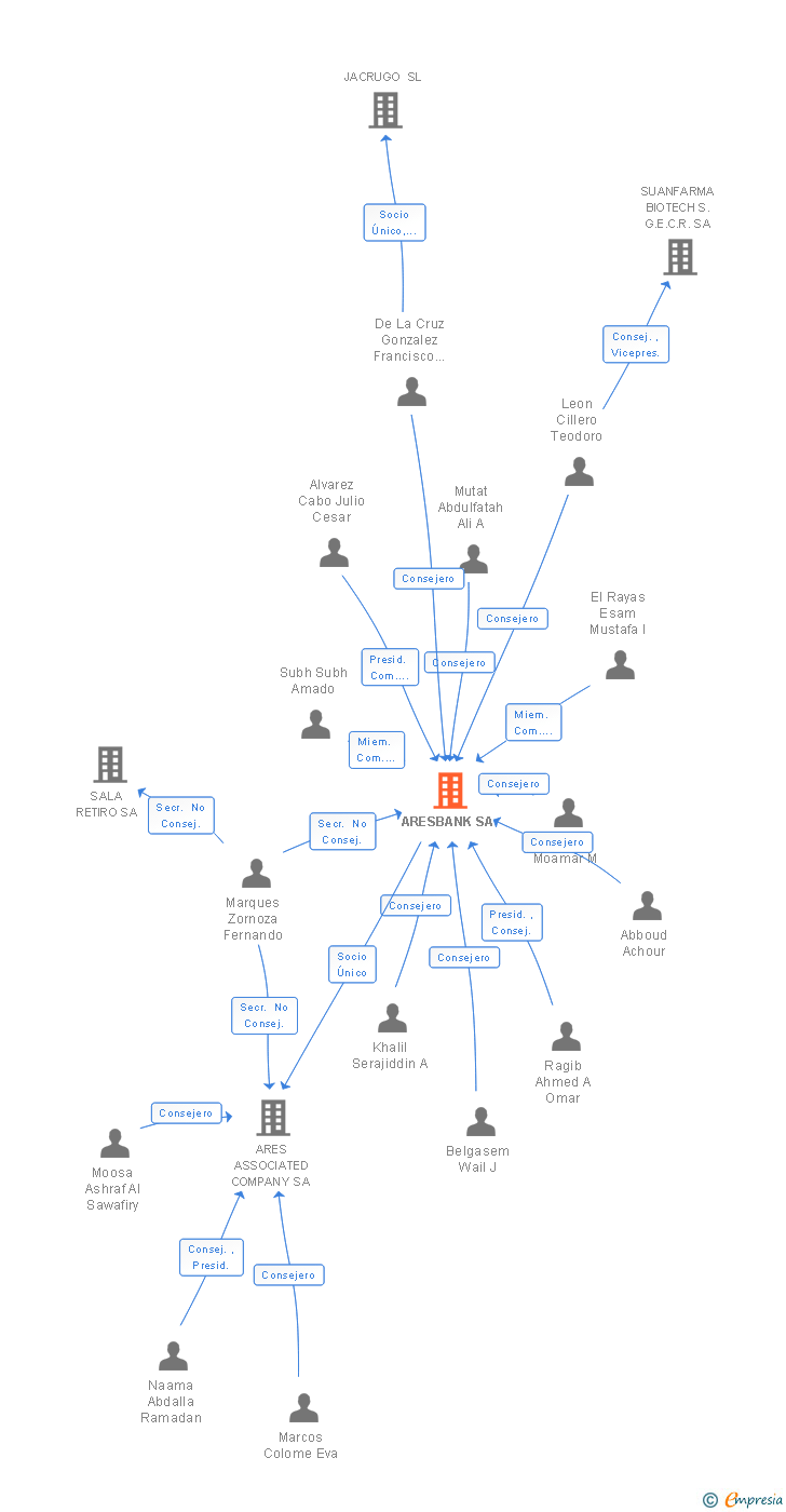 Vinculaciones societarias de ARESBANK SA