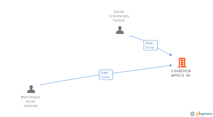 Vinculaciones societarias de LOGISTICA APOLO SL