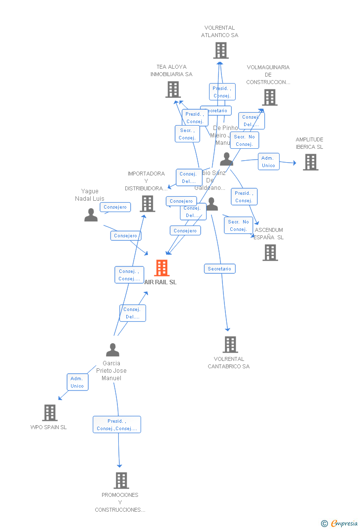 Vinculaciones societarias de AIR RAIL SL