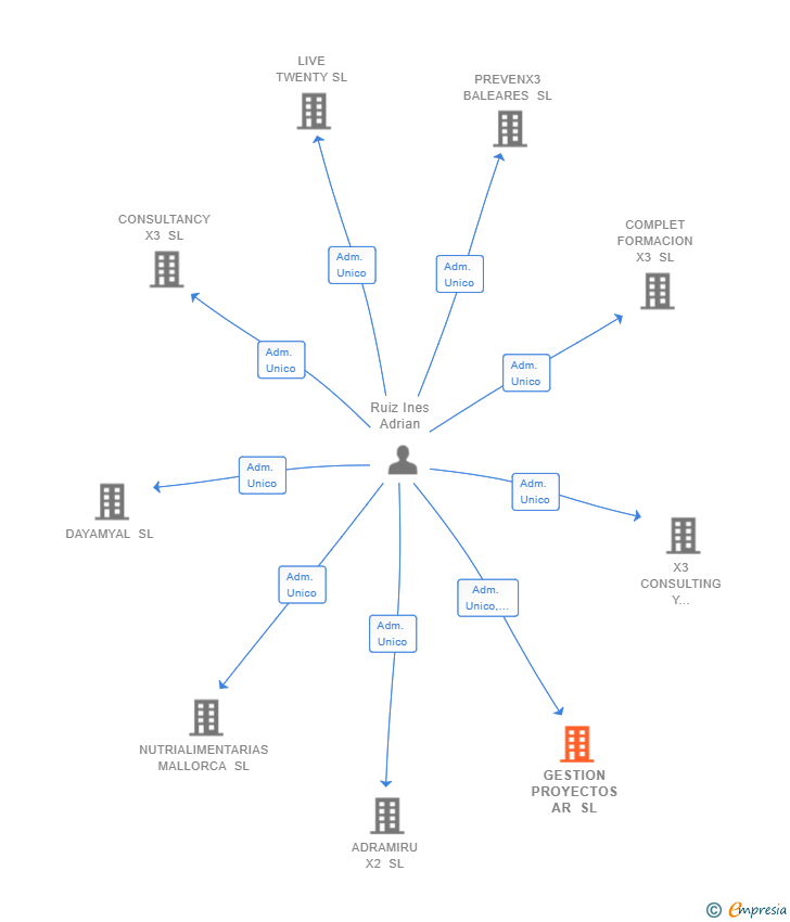 Vinculaciones societarias de GESTION PROYECTOS AR SL