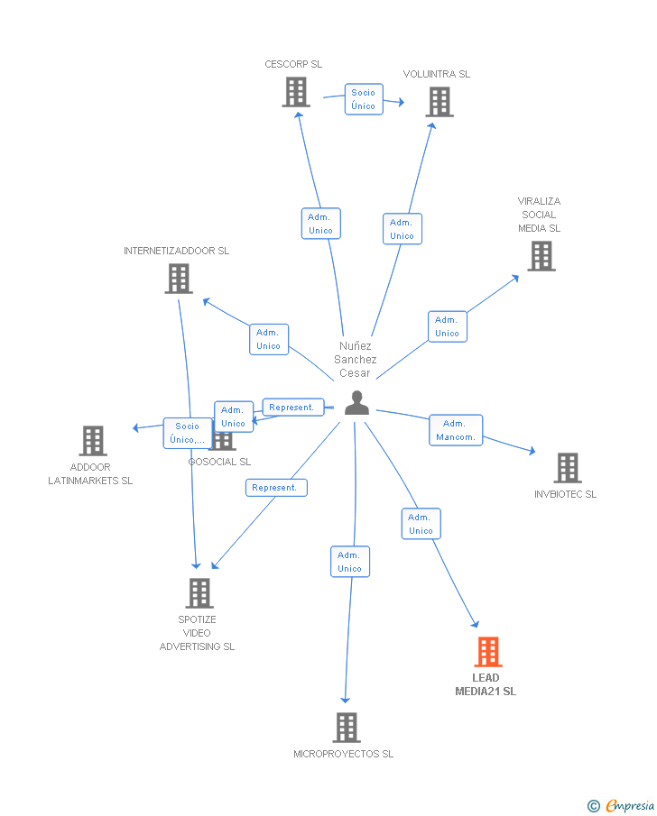 Vinculaciones societarias de LEAD MEDIA21 SL