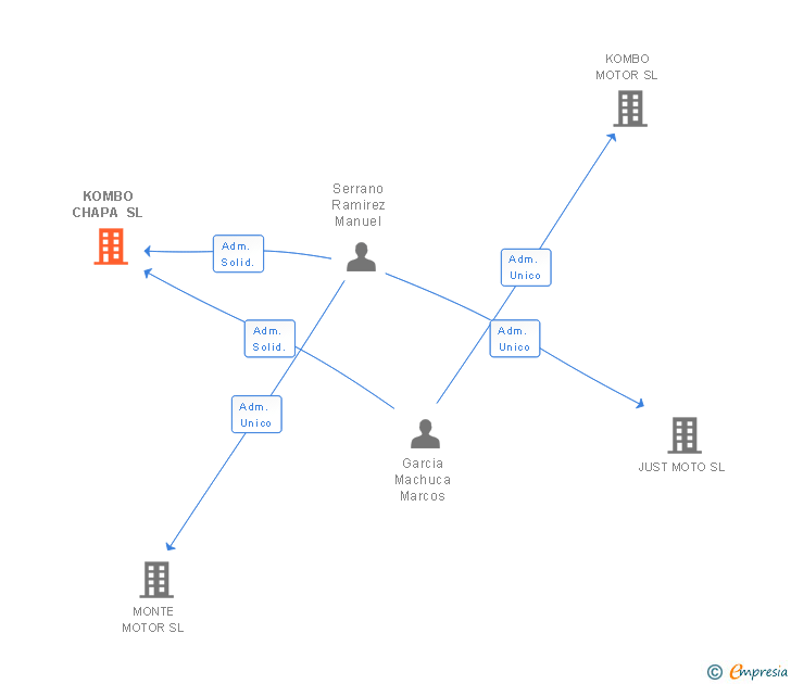 Vinculaciones societarias de KOMBO CHAPA SL