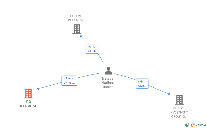 Vinculaciones societarias de I DO BELIEVE SL