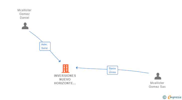 Vinculaciones societarias de INVERSIONES NUEVO HORIZONTE SL