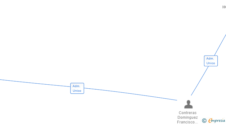 Vinculaciones societarias de AMAZING HOUSING SL