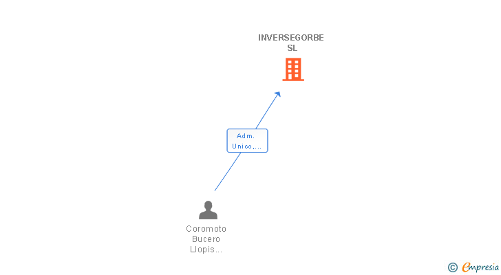 Vinculaciones societarias de INVERSEGORBE SL
