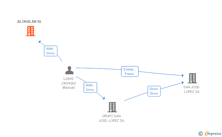 Vinculaciones societarias de ALOKALAN SL