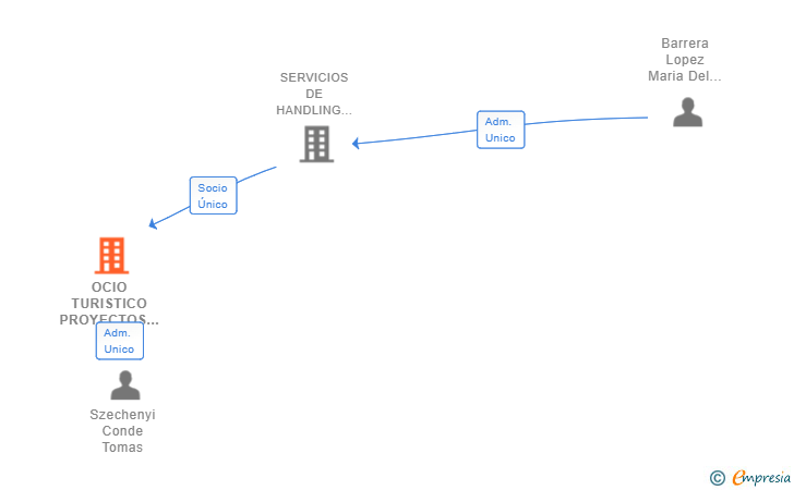 Vinculaciones societarias de OCIO TURISTICO PROYECTOS Y CONSULTORIA SL