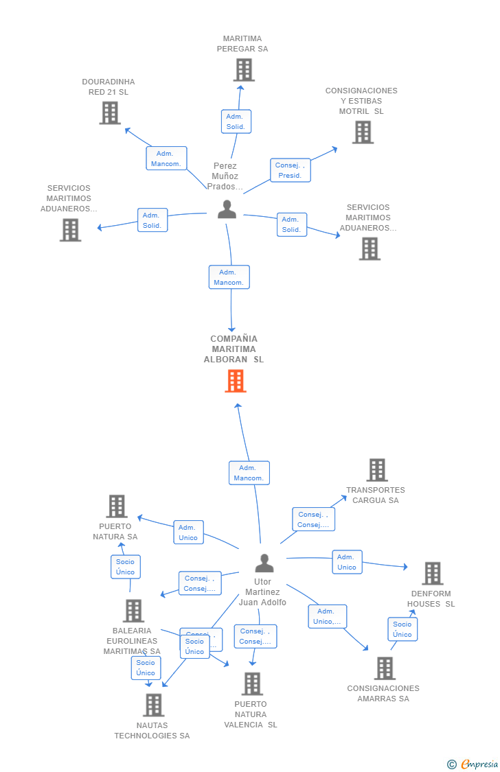 Vinculaciones societarias de COMPAÑIA MARITIMA ALBORAN SL
