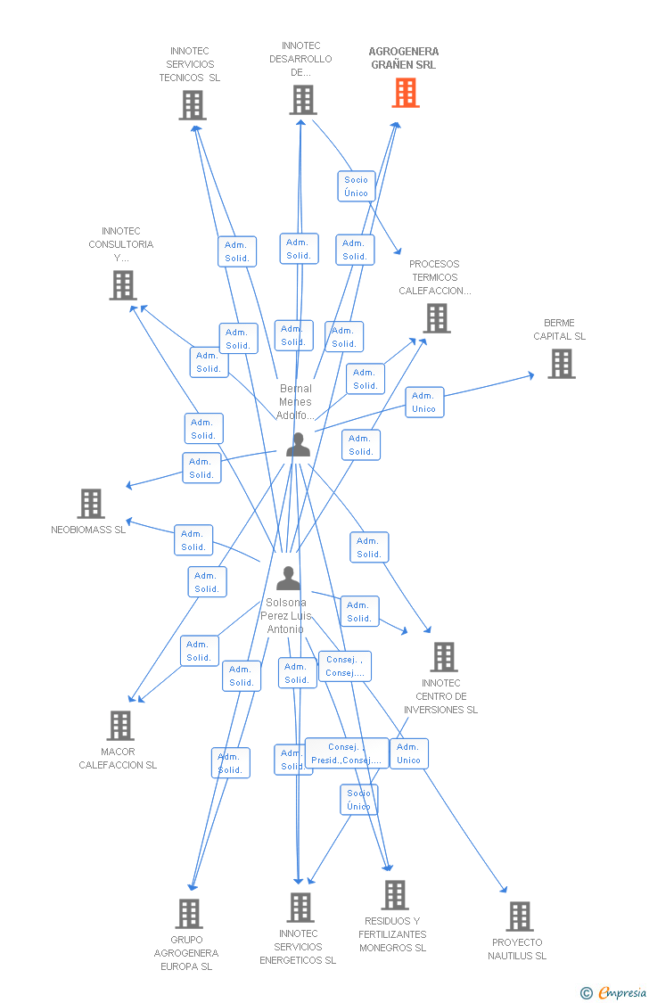 Vinculaciones societarias de AGROGENERA GRAÑEN SRL