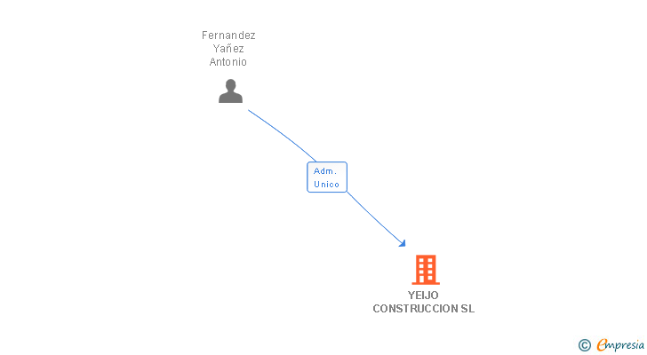 Vinculaciones societarias de YEIJO CONSTRUCCION SL