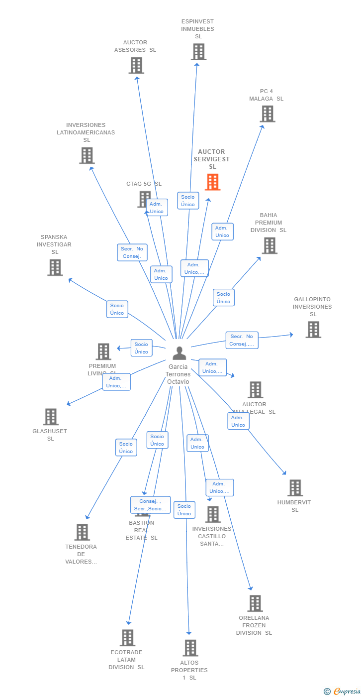 Vinculaciones societarias de AUCTOR SERVIGEST SL