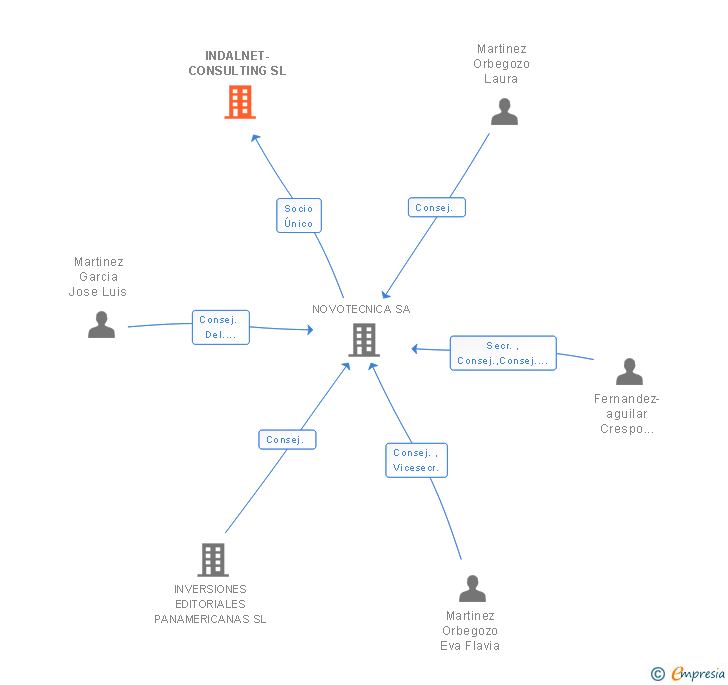 Vinculaciones societarias de INDALNET-CONSULTING SL