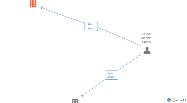 Vinculaciones societarias de LA FINCA PRIETO SL