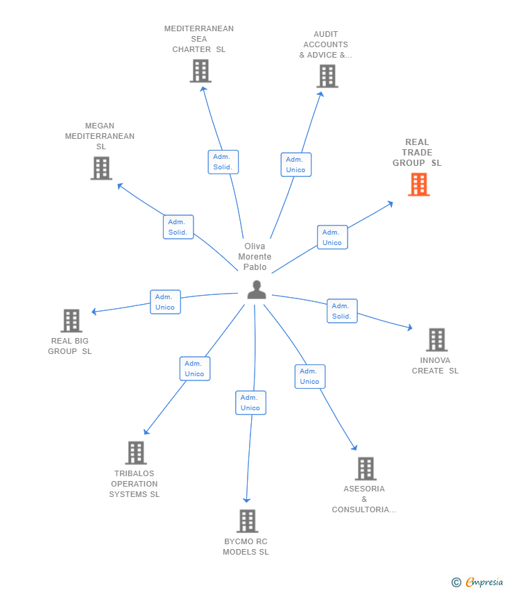 Vinculaciones societarias de REAL TRADE GROUP SL