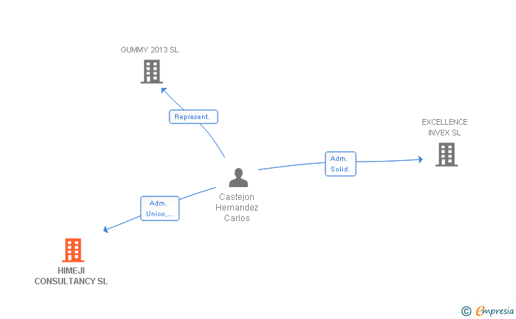 Vinculaciones societarias de HIMEJI CONSULTANCY SL