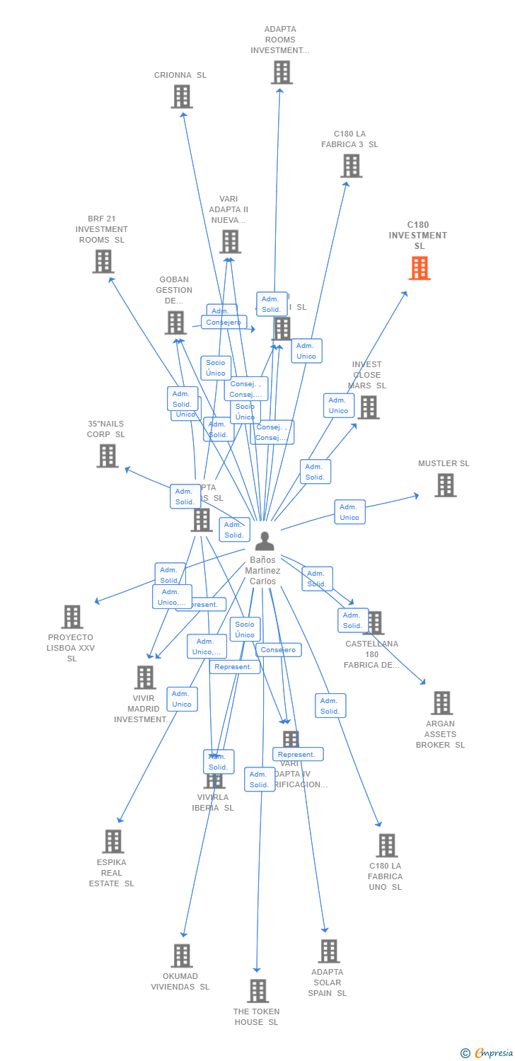 Vinculaciones societarias de C180 INVESTMENT SL