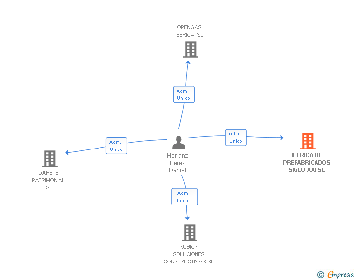 Vinculaciones societarias de IBERICA DE PREFABRICADOS SIGLO XXI SL
