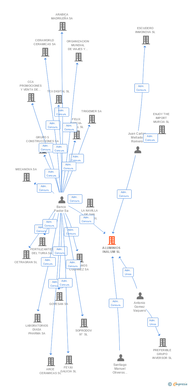 Vinculaciones societarias de ALUMINIOS INALUM SL