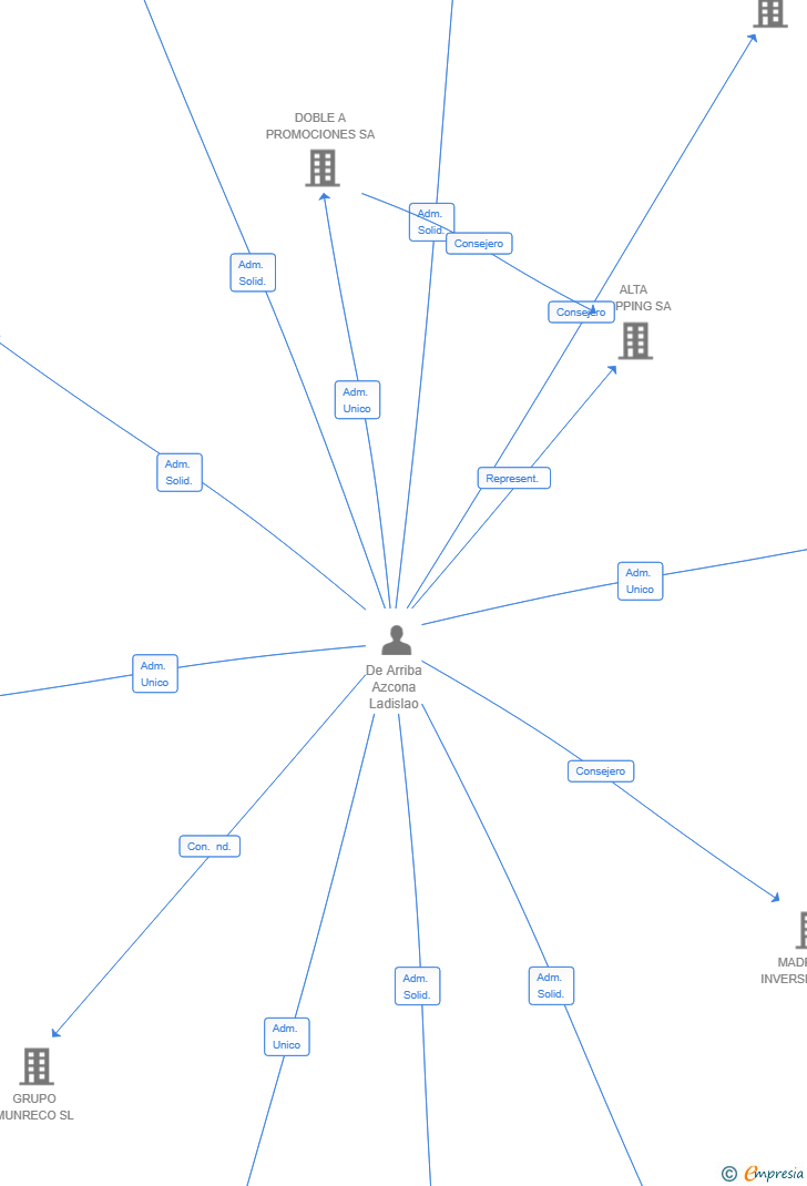 Vinculaciones societarias de FELSEN TECH SL