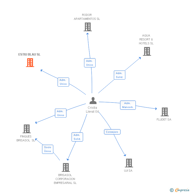 Vinculaciones societarias de ESTIU BLAU SL