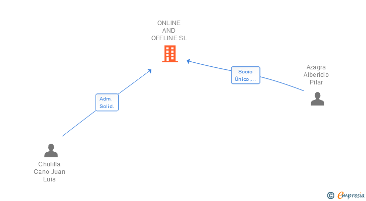 Vinculaciones societarias de ONLINE AND OFFLINE SL