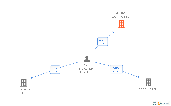 Vinculaciones societarias de J. BAZ ZAPATOS SL