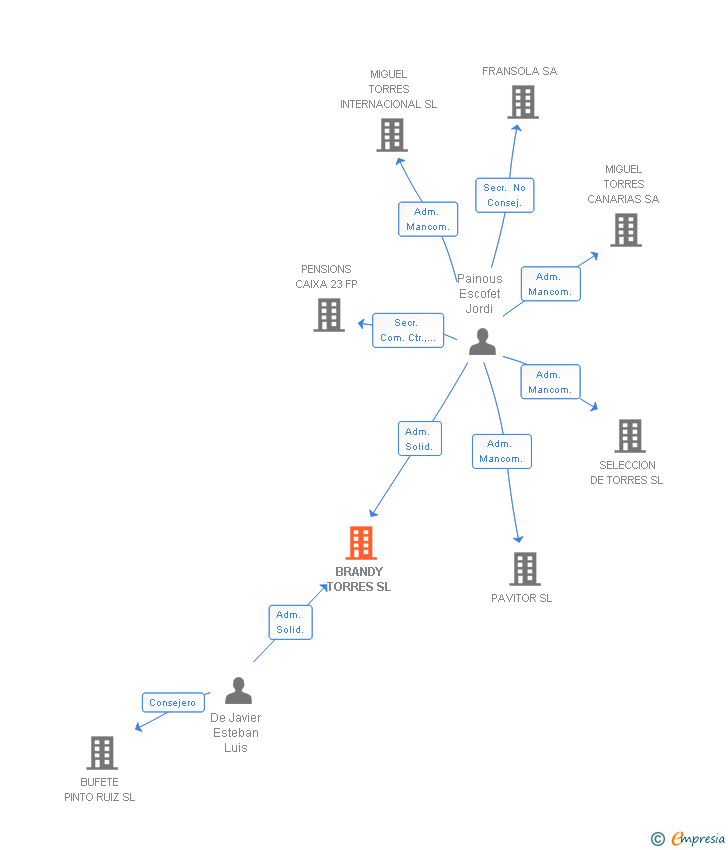 Vinculaciones societarias de BRANDY TORRES SL
