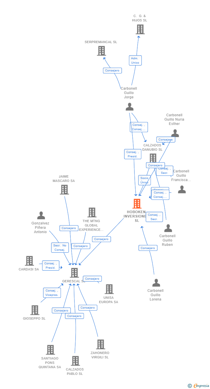 Vinculaciones societarias de HOBOKEN INVERSIONES SL