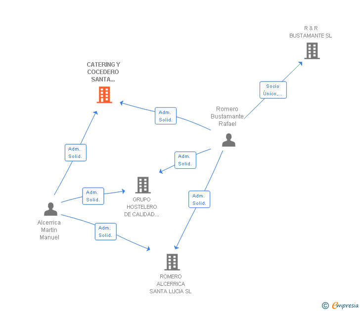 Vinculaciones societarias de CATERING Y COCEDERO SANTA LUCIA SL