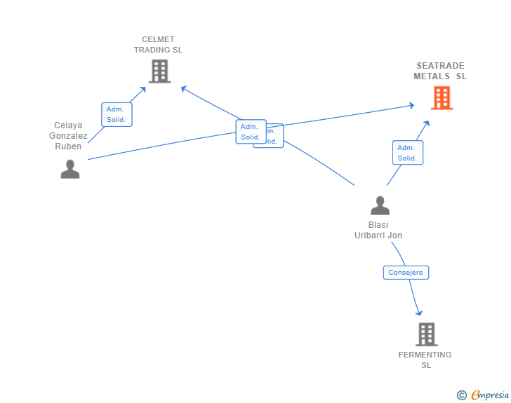 Vinculaciones societarias de SEATRADE METALS SL