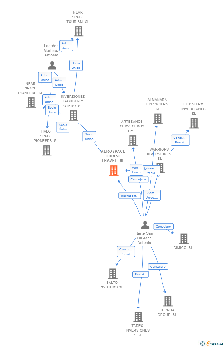 Vinculaciones societarias de AEROSPACE TURIST TRAVEL SL